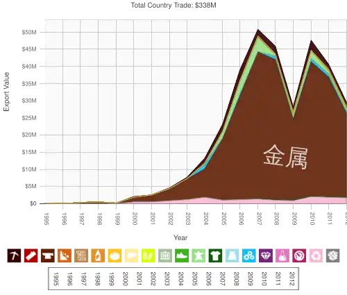 Products exported from Lebanon to China