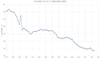 Abortions per live births