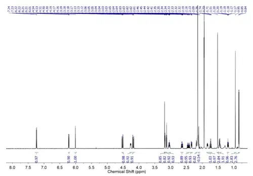 1H NMR for Dexamethasone [84]
