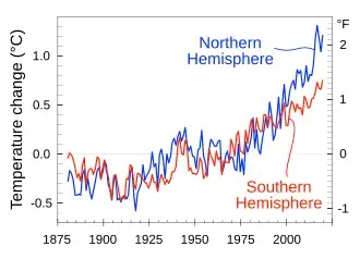Hemispheres. The Hemispheres' average temperature changes have diverged because of the North's greater percentage of landmass, and due to global ocean currents.