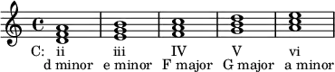 {
\relative c' {
<d f a>1_\markup { \translate #'(-4 . 0) { "C: ii" \hspace #7 "iii" \hspace #6.5 "IV" \hspace #6.5 "V" \hspace #6.8 "vi" } }_\markup { \translate #'(-2 . 0) "d minor" \hspace #1 "e minor" \hspace #1 "F major" \hspace #1 "G major" \hspace #1 "a minor" }
<e g b>
<f a c>
<g b d>
<a c e>
} }