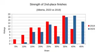 Strength of 2nd-place finishes compared between 2023 and 2019 results