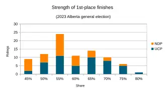 1st-place results analyzed by winning party