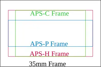 Diagram of the APS-H, APS-C, and APS-P film frame sizes, in comparison to the standard 35 mm frame