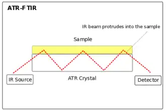 ATR-FTIR Spectroscopy