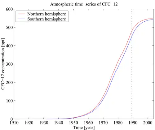 Time-series of atmospheric concentrations of CFC-12 (Walker et al., 2000)