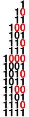 When counting in binary (here 4-bit), the final 0s form an ABACABA pattern