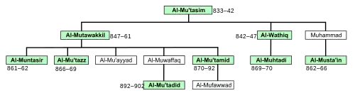 Family tree, with the caliphs marked in green