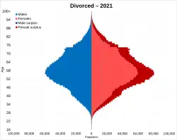 Divorced or dissolved Civil partnership