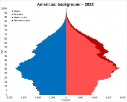 Americas (total foreign/non-Dutch) migrant background