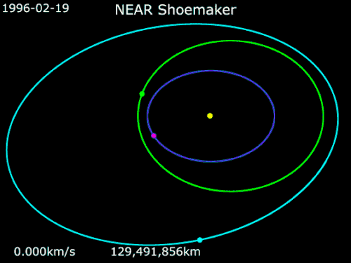 Animation of NEAR Shoemaker's trajectory from February 19, 1996, to February 12, 2001 NEAR Shoemaker Eros Earth Mathilde Sun