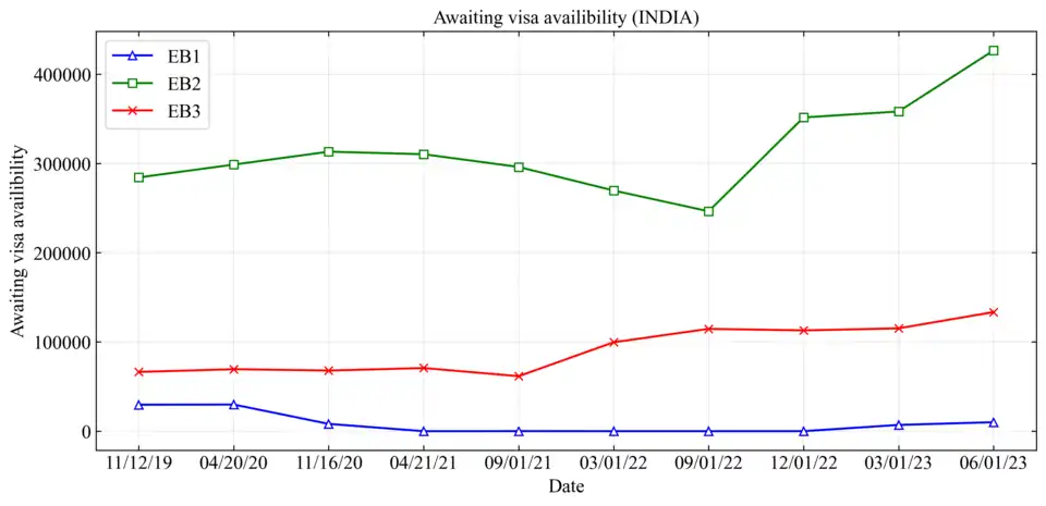 Approved employment based immigrant petitions awaiting visa availability (INDIA)