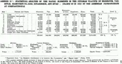 Ethnic values of six vilayets according to presented data.