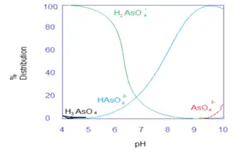 The predominant arsenic species leaches under high pH as ., Dissociation constant: See Arsenic Acid properties.