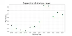 The population of Atalissa, Iowa from US census data