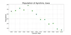 The population of Ayrshire, Iowa from US census data