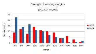 Marginality compared between 2024 and 2020 results