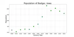 The population of Badger, Iowa from US census data