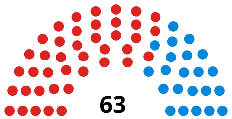 Council composition following the 2022 election