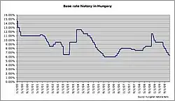 Chart showing the base rate of Hungarian National Bank.