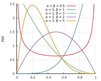 Probability density function for the beta distribution