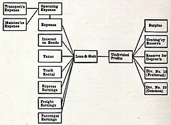 C. & G. Railroad Loss & Gain accounts