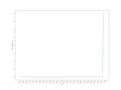 COVID 19 confirmed Cases in Western Sahara