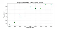 The population of Carter Lake, Iowa from US census data