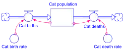 A diagram with a blue rectangle ("Cat population") being fed by blue arrows ("Cat births" and "Cat deaths"). Pink arrows feed the blue arrows from "Cat birth rate" and "Cat death rate" circles.