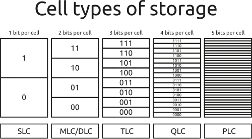 SLC, MLC, TLC, QLC, PLC shown with all possible bit combinations per cell type