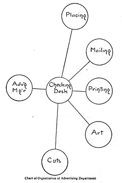 Chart of Advertising Department, 1905