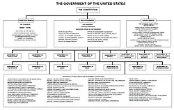 Organizational chart of the Government of the United States, 2011