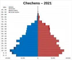 Chechens