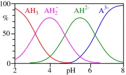 This image plots the relative percentages of the protonation species of citric acid as a function of p H. Citric acid has three ionizable hydrogen atoms and thus three p K A values. Below the lowest p K A, the triply protonated species prevails; between the lowest and middle p K A, the doubly protonated form prevails; between the middle and highest p K A, the singly protonated form prevails; and above the highest p K A, the unprotonated form of citric acid is predominant.