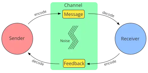 Diagram showing the most common components of models of communication