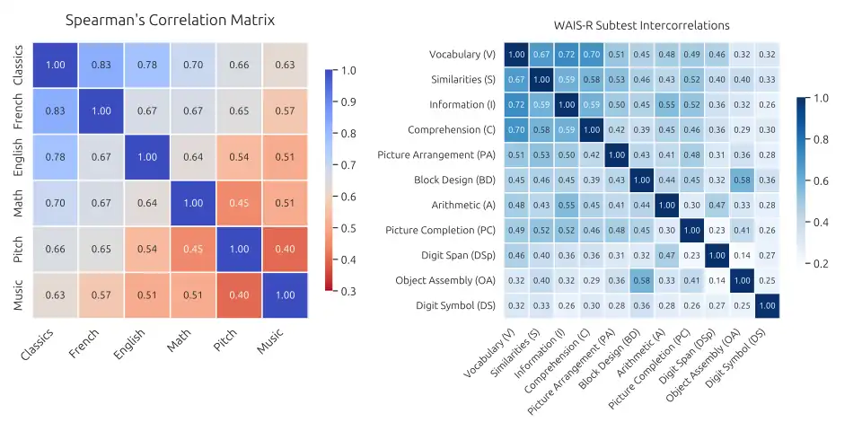 Heat-map of mental test from the above given data