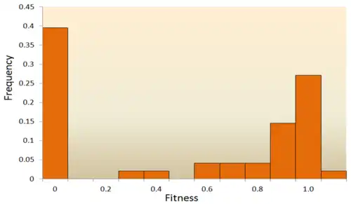 Image 17The distribution of fitness effects (DFE) of mutations in vesicular stomatitis virus. In this experiment, random mutations were introduced into the virus by site-directed mutagenesis, and the fitness of each mutant was compared with the ancestral type. A fitness of zero, less than one, one, more than one, respectively, indicates that mutations are lethal, deleterious, neutral, and advantageous. (from Mutation)