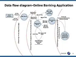 Data Flow Diagram – Online Banking Application