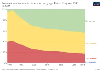 Deaths in age brackets