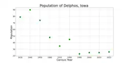 The population of Delphos, Iowa from US census data