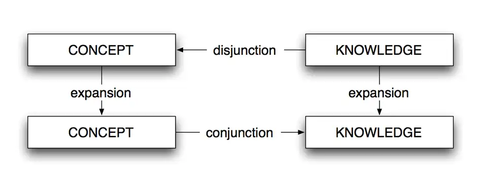 The C-K Design Square