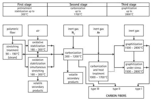 Carbon fiber preparation