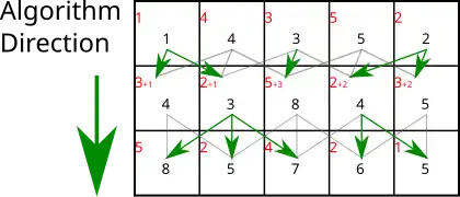 For each pixel in the rest of the rows, the energy is its own energy plus the minimal of the three energies above. Repeat until the bottom is reached.