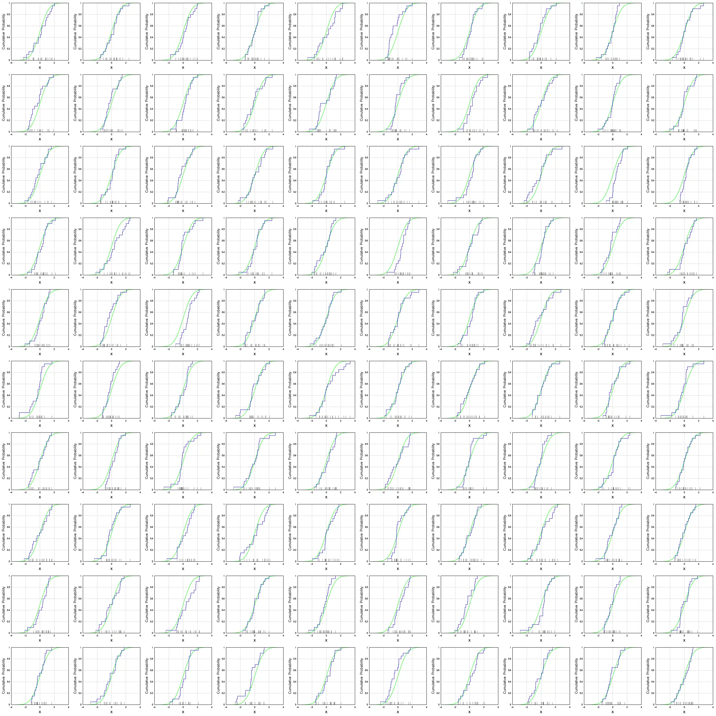 The green curve, which asymptotically approaches heights of 0 and 1 without reaching them, is the true cumulative distribution function of the standard normal distribution. The grey hash marks represent the observations in a particular sample drawn from that distribution, and the horizontal steps of the blue step function (including the leftmost point in each step but not including the rightmost point) form the empirical distribution function of that sample. (Click here to load a new graph.)