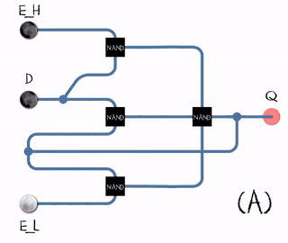 An animated Earle latch. Black and white mean logical '1' and '0', respectively. D = 1, E_H = 1: set D = 0, E_H = 1: reset D = 1, E_H = 0: hold