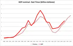 Graph showing GDP since 2000 peaking at 2012, and beginning to rise again after a subsequent fall
