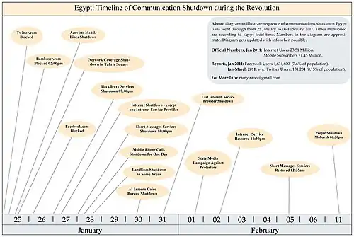 Diagram to illustrate a sequence of communications shutdown Egyptians went through from 25 January to 6 February 2011. The times mentioned are according to Egypt's local time. The numbers in the diagram are approximate. The last update of the diagram October 2011.