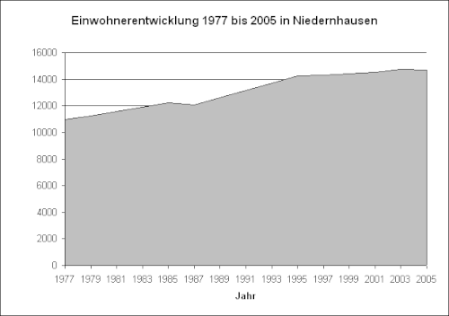Population development since the 1977 municipal reform