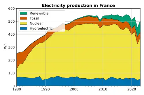 Electricity production in France, showing the shift to nuclear power.   thermofossil   hydroelectric   nuclear   Other renewables