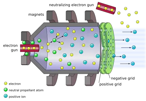 Electrons beamed from an electron gun hit and ionize neutral fuel atoms; in a chamber surrounded by magnets, the positive ions are directed toward a negative grid that accelerates them. The force of the engine is created by expelling the ions from the rear at high velocity. On exiting, the positive ions are neutralized from another electron gun, ensuring that neither the ship nor the exhaust is electrically charged and are not attracted.